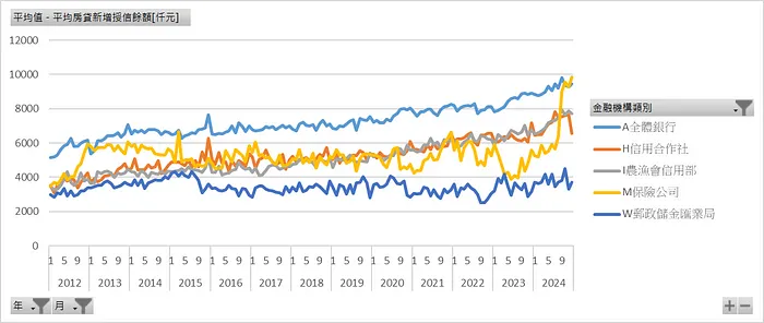 金融機構類別_平均房貸新增授信餘額[仟元]