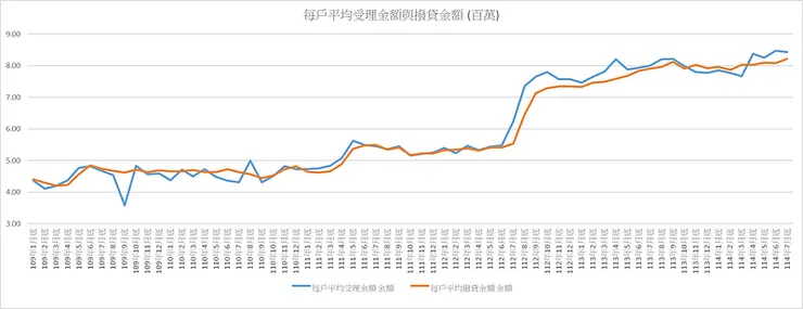 109/1~114/7_每戶平均受理金額與平均撥貸金額（百萬元）