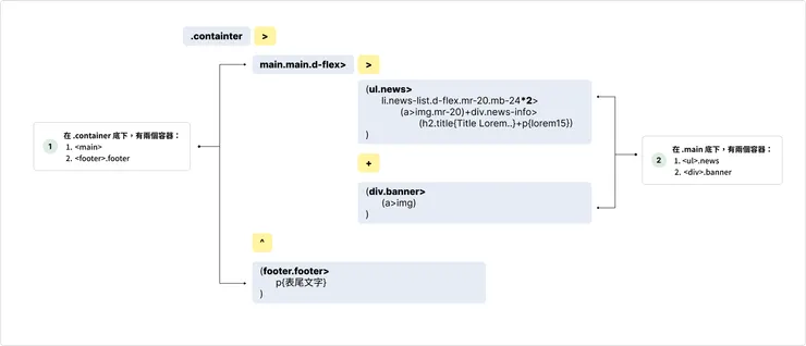 emmet 奇妙架構圖