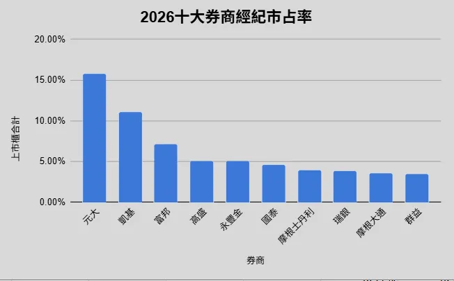 十大券商市占
