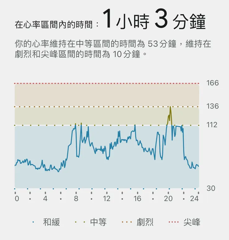 看心跳沒有上次吃力了。