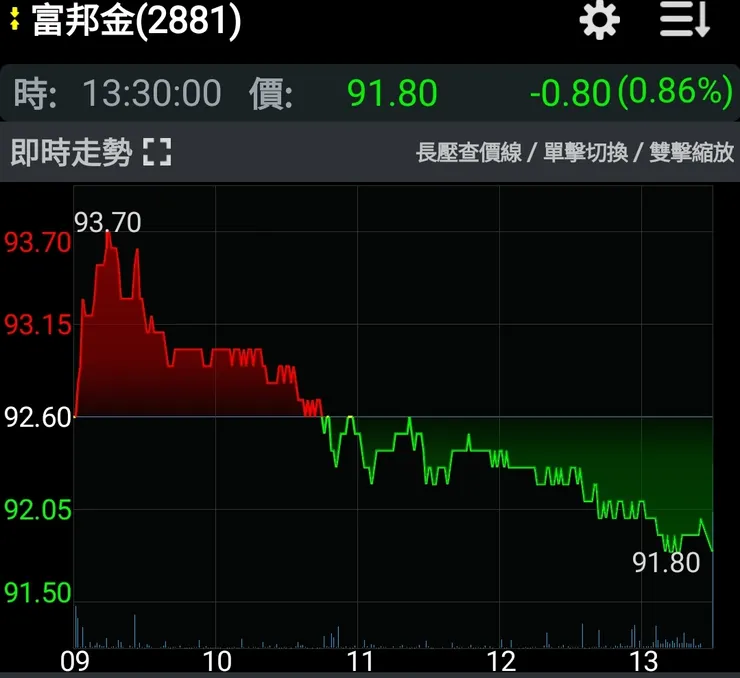 富邦金股價走跌