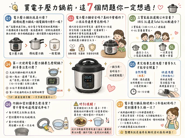 電子壓力鍋新手7大問題一次搞懂！安全、容量、使用、清潔全解析，2026三寶媽壓力鍋選購必看指南～