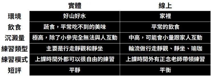 實體和線上止語靜修營比較表