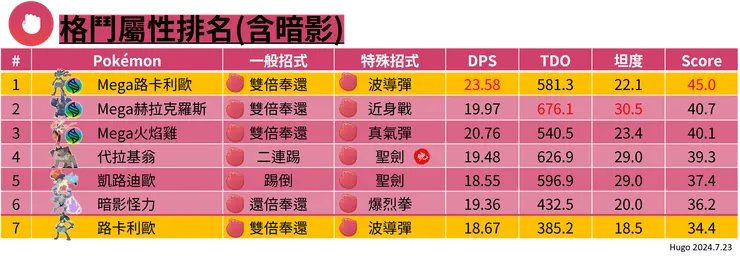 超級路卡利歐格鬥屬性排名