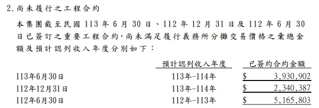 圖三：尚未履行之工程合約 (資料來源：24Q2 財報)