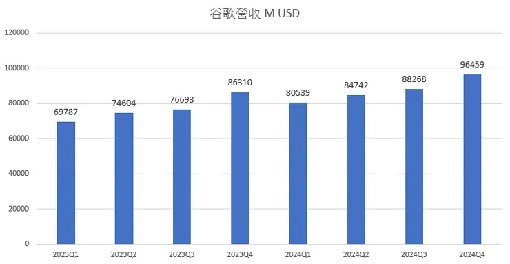 谷歌營收續創新高