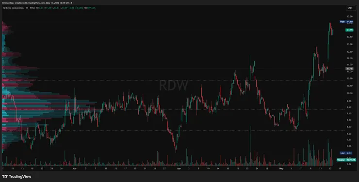 RDW 1小時圖 / Tradingview