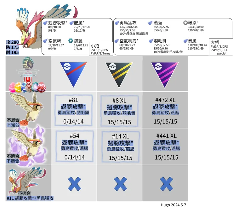 超級大比鳥推薦招式