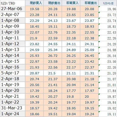 2006–2024年的紐幣兌台幣變化