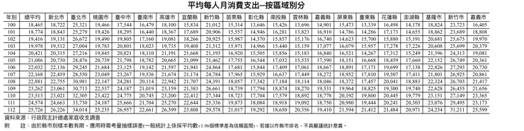 資料來源：行政院主計總處家庭收支調查