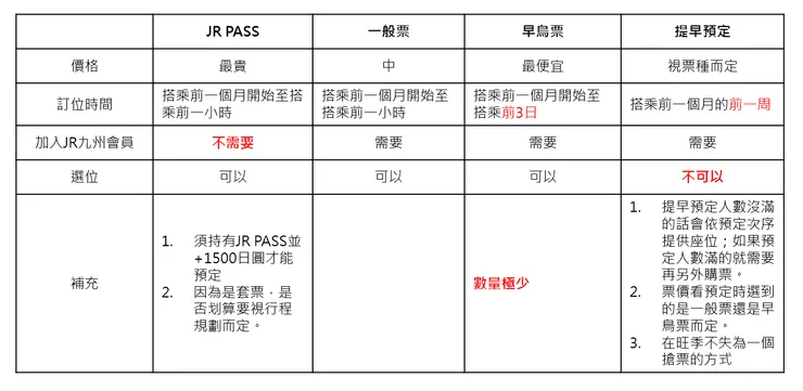 日本九州 || 車票種類