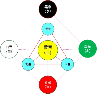 「三皇」指天皇、地皇、人皇；「五帝」指木帝、火帝、土帝、金帝和水帝(對應青、紅、黃、白、黑帝)