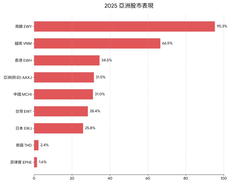 資料來源:Tradingview