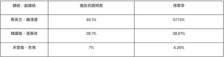 圖片來源：2024總統大選