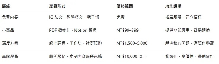 以「AI 寫作教學」為例，我的產品線長這樣：
