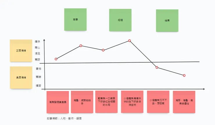 〈美食島〉情緒折線圖