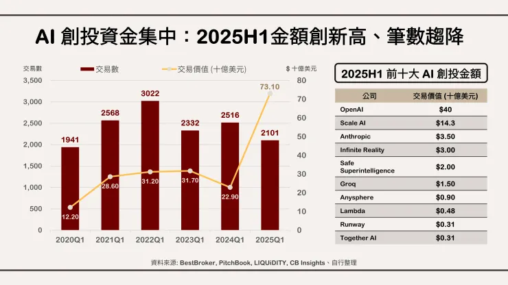 創投資金集中:2025H1 金額創新高、交易筆數趨降。資料來源: BestBroker、自行整理