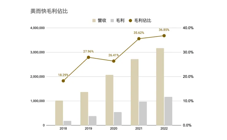 美而快毛利變化
