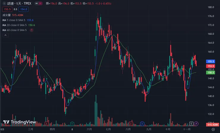 胡連近期股價比較缺乏動能