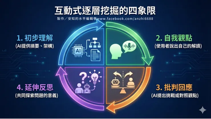 AI互動式逐層挖掘的四個象限by安知的水平編輯學