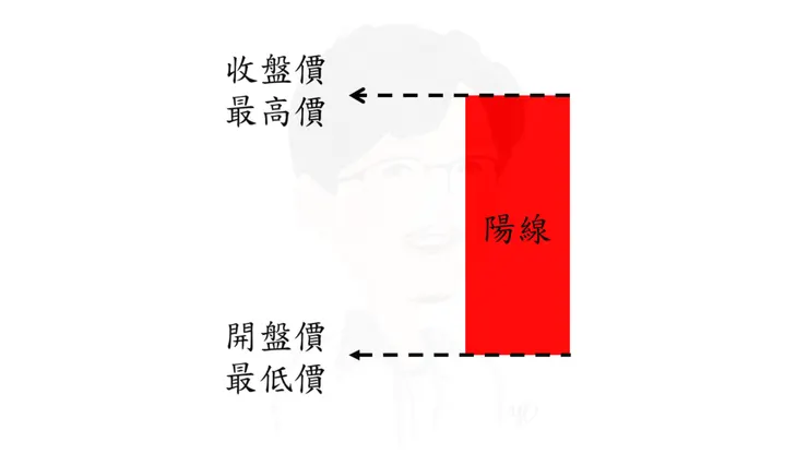 長陽線 (Long White Candlestick)