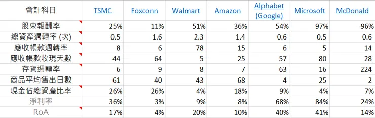 上圖為10年平均值，資料來源: 各家公司2013~2022年財報