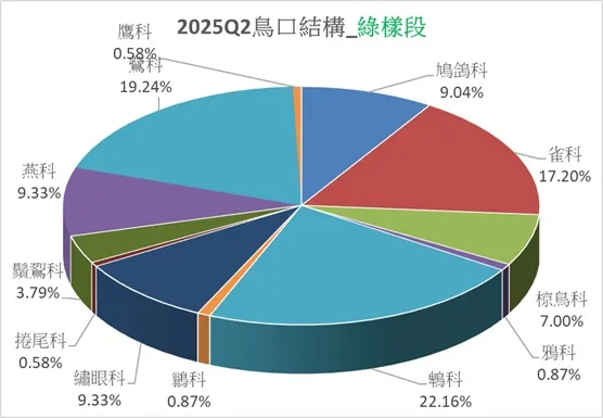 綠樣段於本季的鳥口結構圖