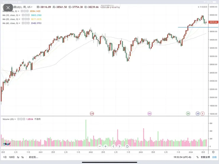 道瓊工業指數週K圖(HiStock嗨投資)