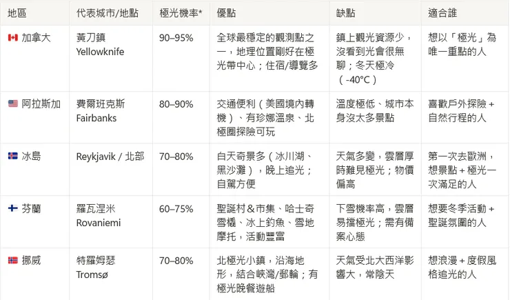 極光主要觀賞地區比較表