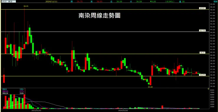 南染 (1410)周線走勢圖