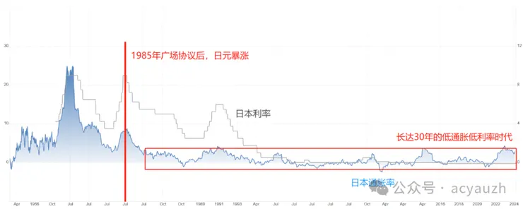 日本利率vs通膨率