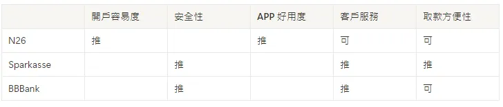 德國銀行比較表