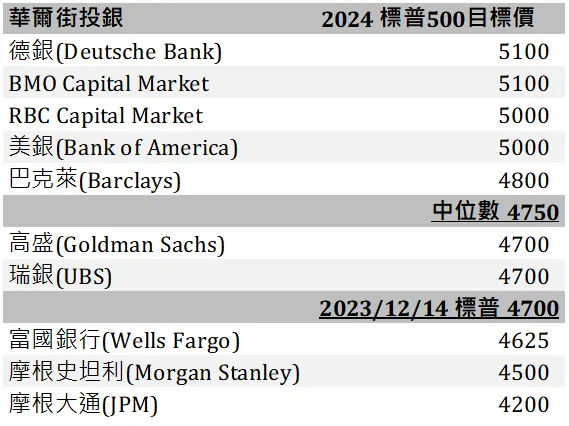彙總券商對2024年標普500目標價