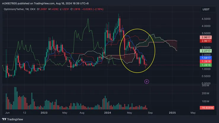 $OP週線&一目均衡表