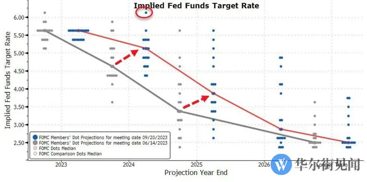 最新公布的美聯儲利率點陣圖大幅調高明後年的利率預期,直接把長年期美債給打落谷底