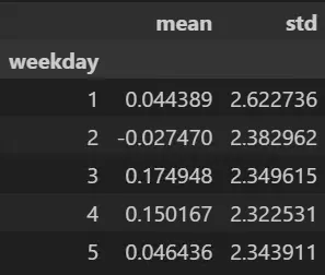 漲跌幅(昨收->今開)星期效應