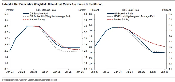 我們預測英國與歐洲央行將持續保持鴿派