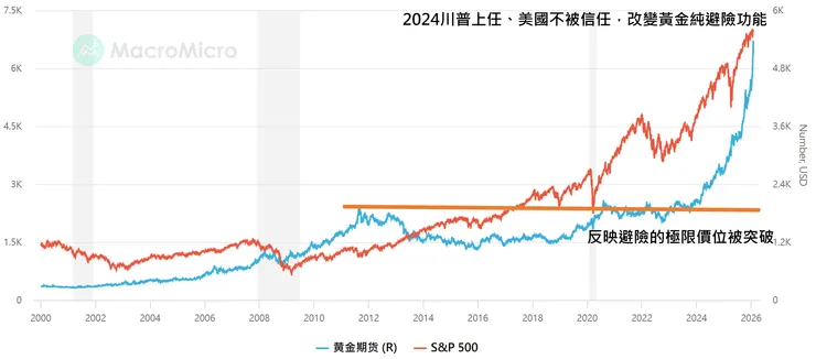 黃金與美股走勢對比
