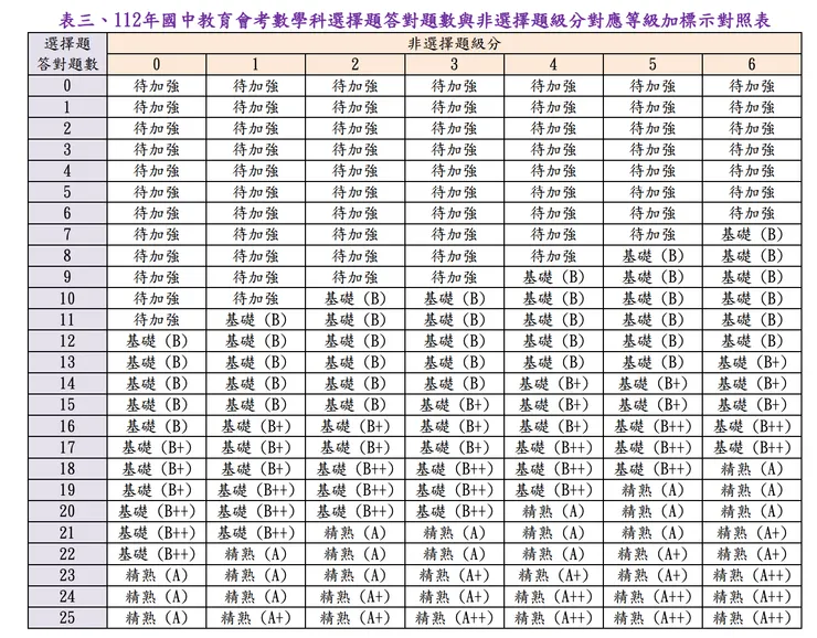 112年會考數學科答對題數與分數級距對應表