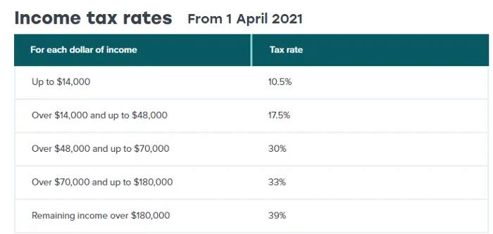 紐西蘭:IRD-Tax rates for individuals