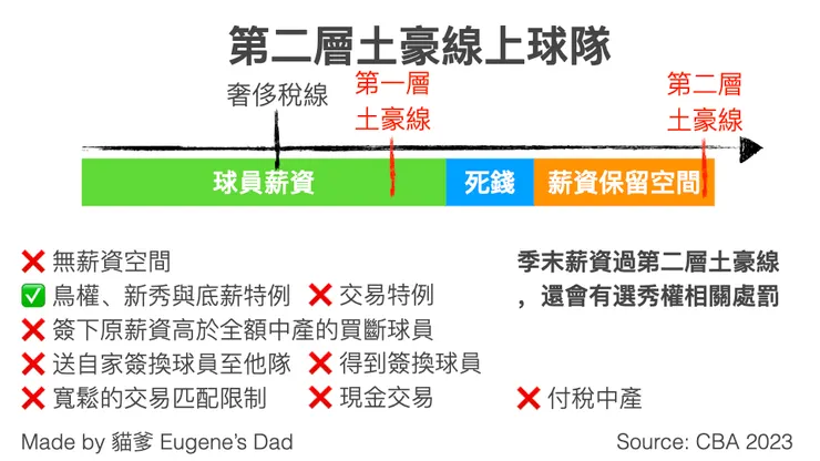 僅有財力雄厚的球隊會突破此限制