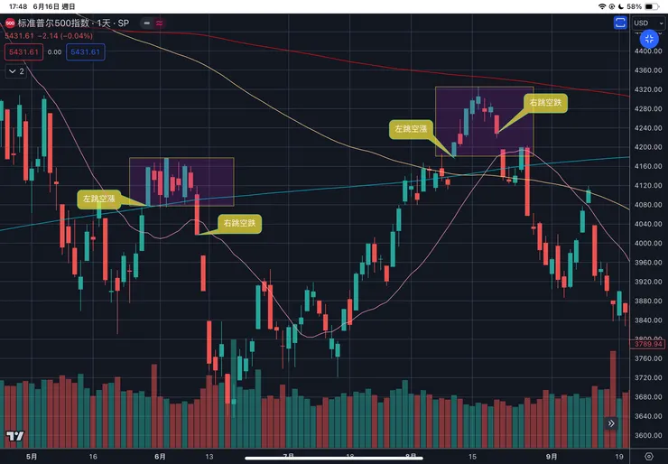 標普五百指數日線2022