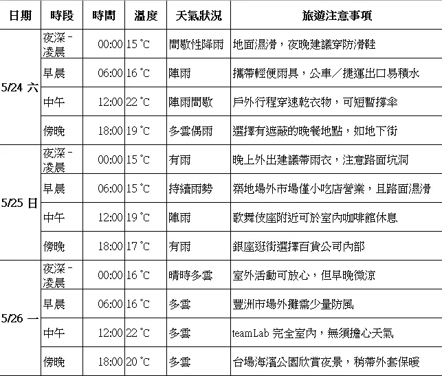 不只給天氣預測,還貼心提供注意事項