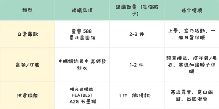 兒童發熱衣購物懶人公式