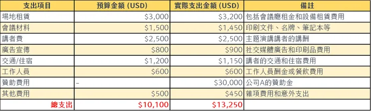 活動支出表範例