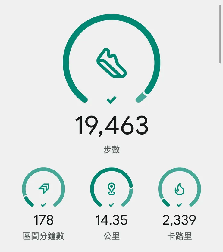 很驚人的卡路里燃燒。