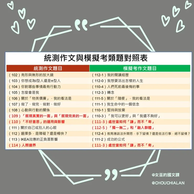 表二、統測「寫作測驗」題目與模擬考類題對照表