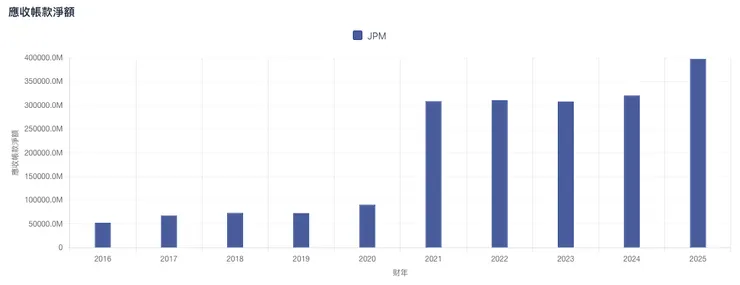 JPM的Receivable創新高