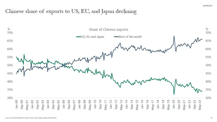 貿易與西方逐漸脫鉤